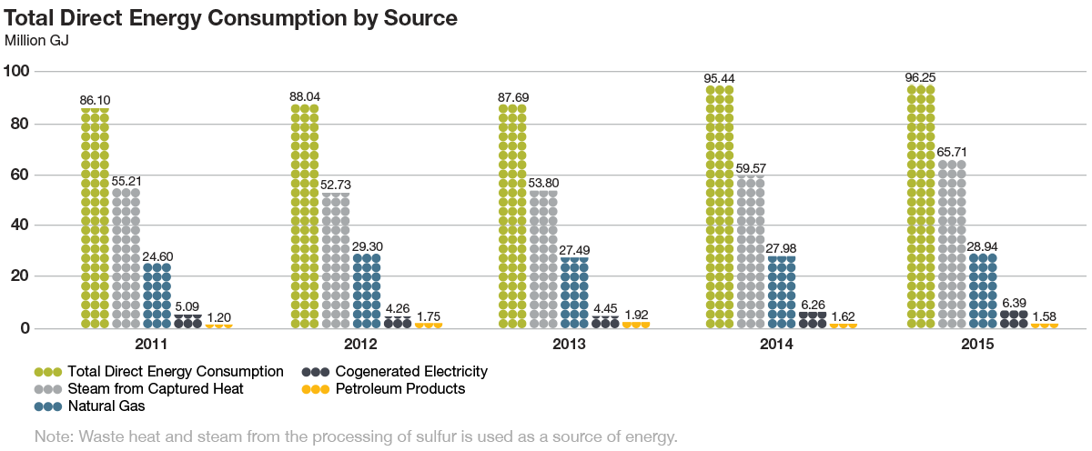 total direct energy consumption by source chart