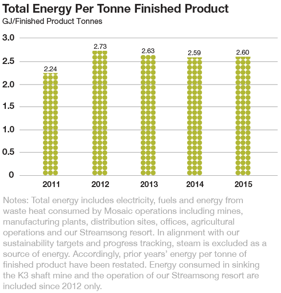 total energy per tonne finished product