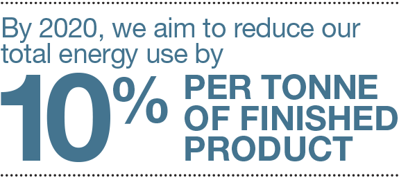 By 2020, we aim to reduce our total energy use by 10% per tonne of finished product