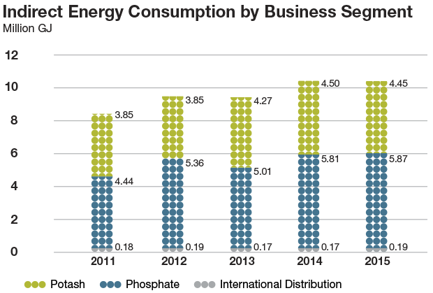 Indirect Energy Consumption by Business Unit chart