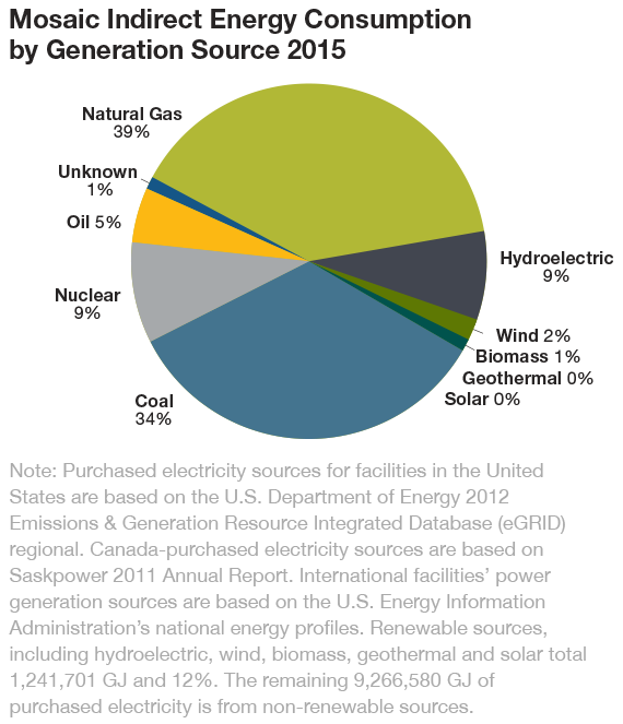 Mosaic indirect energy consumption by generation source 2014 chart