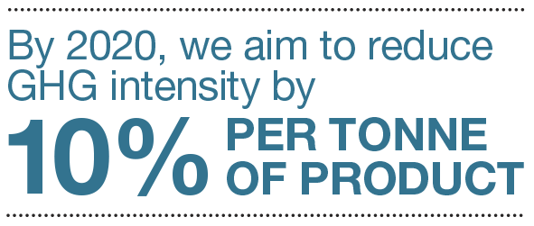 by 2020, we aim to reduce ghg intensity by 10% per tonne of product