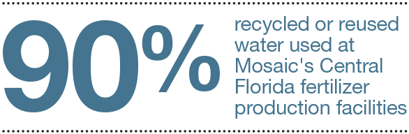 90% recycled or reused water used at Mosaic's Central Florida fertilizer production facilities